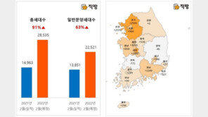 2월 전국 2만8535가구 분양…대선 전 공급 ‘집중’