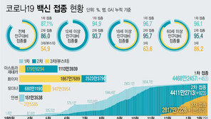 당국 “요양병원 4차 접종 검토…노바백스 접종 독려”