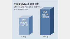 현대重지주, 창사 최대 ‘영업이익 1조’ 달성