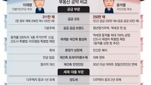 부동산 공급, 李 ‘공공’ 尹 ‘민간’… 임대차법은 ‘유지’ vs ‘개정’