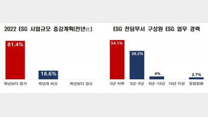 “대기업 81.4%, 올해 ESG 사업 키운다…환경 부문 최우선”