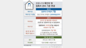 내일부터 확진자는 7일간 자가격리…접종 여부 무관