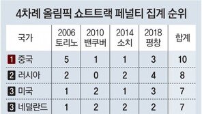 [단독]쇼트트랙 페널티 21개중 中은 1개뿐… “지구촌 축제 아닌 중국체전” 성토 봇물