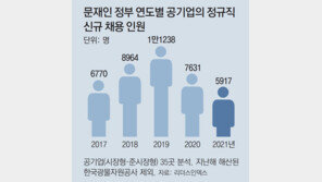 공기업 채용 2년새 절반 줄었는데… 임원은 2배 늘어 낙하산 논란