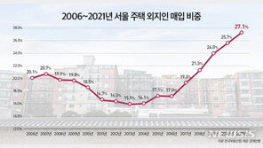 ‘똘똘한 한 채’ 찾아 서울로…작년 외지인 매입 27.1% ‘역대 최고’