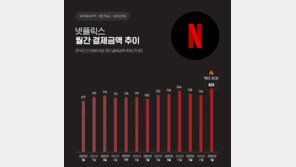 “요금 인상에도 끄떡없네”…넷플릭스, 지난달 결제액 ‘역대 최대’