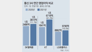 통신3사, 작년 영업익 4조 원 돌파