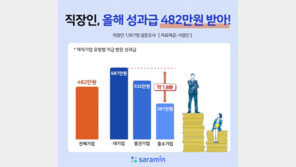 직장인 28.9%만 올해 성과급 받아…평균 482만원