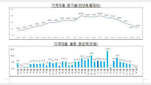 1월 금융권 가계대출 7000억↓…8개월만에 마이너스 전환