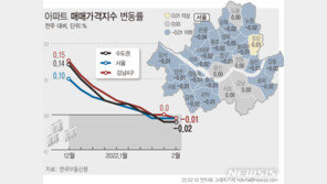 강남4구 집값 -0.01%…20개월 만에 하락전환