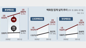 3대 백화점 실적 질주 비결은… 명품 소비 늘고 MZ세대 유입