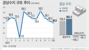 작년 경상수지 883억달러 흑자… 5년만에 최대치