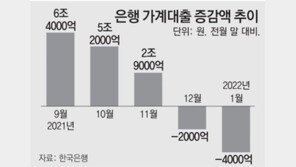 사그라진 ‘빚투’… 은행 가계대출 첫 두달 연속 감소