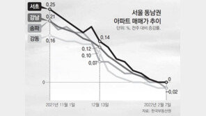 강남4구 아파트값 20개월만에 하락… 서울 거래량 月1000건 뚝