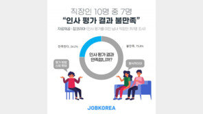 직장인 10명 중 7명 “인사 평가 결과 만족 못해”