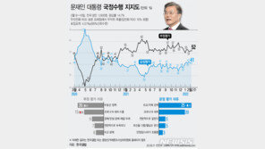 文대통령 지지율, 6주 연속 40%대…외교·코로나 긍정평가[한국갤럽]