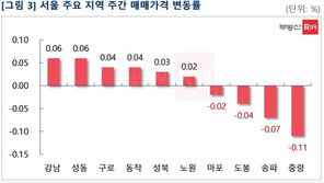 서울 전셋값 32개월 만에 꺾였다…강남·송파·용산 하향 조정