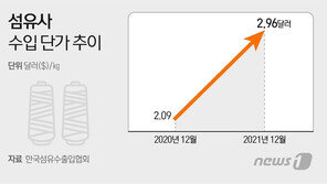 후드티 한 장에 10만원 훌쩍…원자재값 폭등 패션업계 ‘강타’