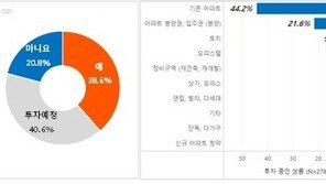 10명 중 8명 “부동산은 재테크·투자 수단”…금리인상 ‘변수 1위’