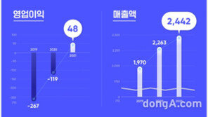 “콘텐츠 차별화 통했다”… 드림어스컴퍼니, 출범 3년 만에 흑자 전환