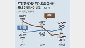 통계청 “취업 54만명 늘었다”했는데… OECD방식 209만명 감소