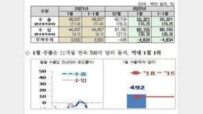 1월 수출 11개월 연속 500억달러 돌파 ‘역대 1월 최고치’