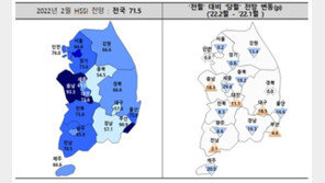 “2월 분양경기 안좋다”…하락세 속 서울·부산은 ‘기대감 유지’