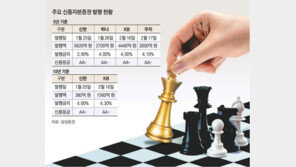 연 4% 고금리 코코본드에 뭉칫돈