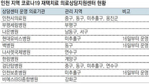 인천 코로나 재택치료 지원센터 4곳 추가