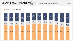 전셋값 안정세 찾나…12월 아파트 거래 53% 하락·보합