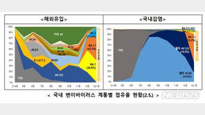 국내 스텔스 오미크론 검출률 1.4%…“점유율 낮지만 증가세”