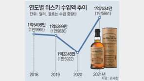 위스키에 꽂힌 MZ세대… 수입액 13년만에 상승세 ‘유턴’