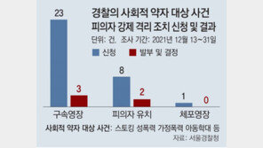 스토킹-성폭력 피의자 신병확보, 검찰-법원 문턱 높아… 구속영장 23건 신청, 발부는 3건 그쳐