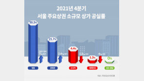 ‘코로나 직격탄’ 맞은 명동 상권 절반이 공실…MZ 핫플 청담-성수는 활황