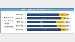 3·9 대선 ‘반드시 투표’ 83%…“최근 10년 공직선거 중 가장 높아”