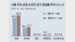 MZ세대 자주 찾는 상권은 공실률 ‘0%’