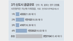 작년 사전청약 40만명 몰려 12대 1 경쟁