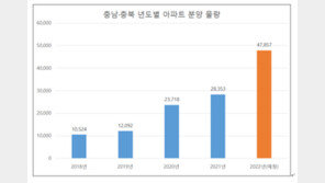 올해 충남·북 4만7000여 가구 아파트 공급…최근 5년 내 물량 가장 많아