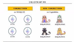 [IT강의실] NFT 입문 1부, 거센 NFT 열풍 "뛰어들기 전에 철저한 준비 필요"