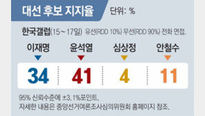 갤럽 조사, 이재명 34% vs 윤석열 41%