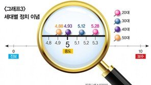 이재명 ‘세대포용’ vs 윤석열 ‘세대포위’