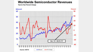 작년 반도체 1조개 넘게 팔려…“수요 증가 지속될 것”