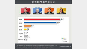 윤석열 42.9% 이재명 38.7%…尹, 오차범위 밖 앞서[리얼미터]