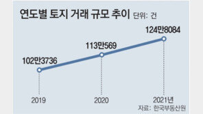 순수토지거래 작년 124만건… 통계집계 15년 만에 최대