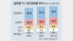 삼성-LG, 작년 세계 TV시장 ‘절반’ 차지