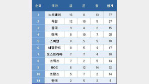 한국 최종 14위, 금2·은5·동2…중국 3위 역대 최고성적