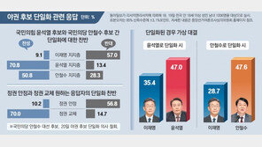 단일화 경쟁력 尹 앞서고, 적합도는 팽팽… 安 “내 길 가겠다”