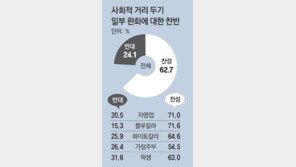 거리두기 완화, “찬성” 63% - “반대” 24%