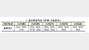 청년희망적금 오늘 정식 출시…첫날 1991·96년생, 2001년생 가입