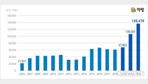 지난해 오피스텔 매매 금액 13.6조 ‘역대 최다’ 기록
